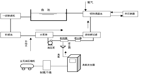 臭氧發(fā)生器在水產(chǎn)養(yǎng)殖業(yè)中的應用工藝