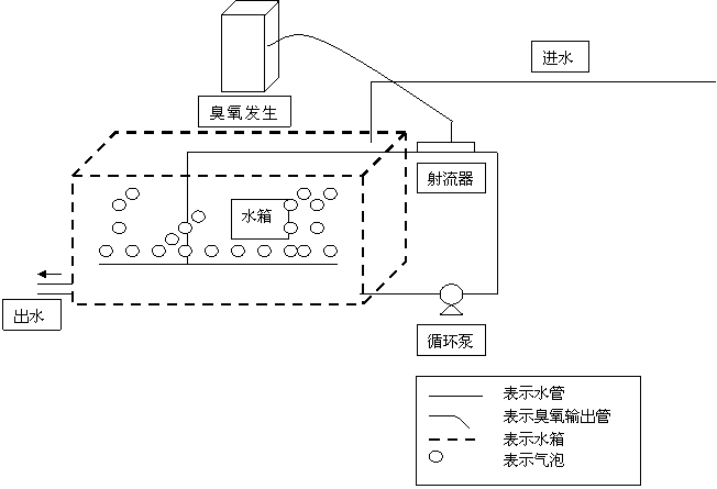 凈水/礦泉水生產(chǎn)過(guò)程中消毒殺菌用臭氧方案