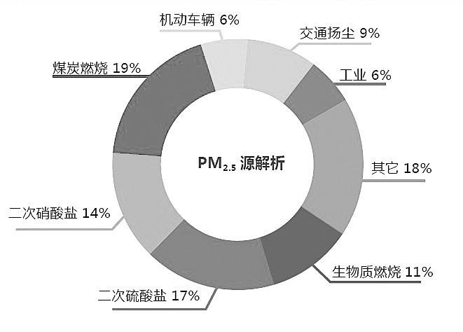 認(rèn)識(shí)PM2.5的產(chǎn)生、危害及防治