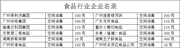 應(yīng)用食品行業(yè)企業(yè)名錄