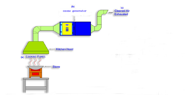 廚房油煙機廢氣處理臭氧投加圖.jpg