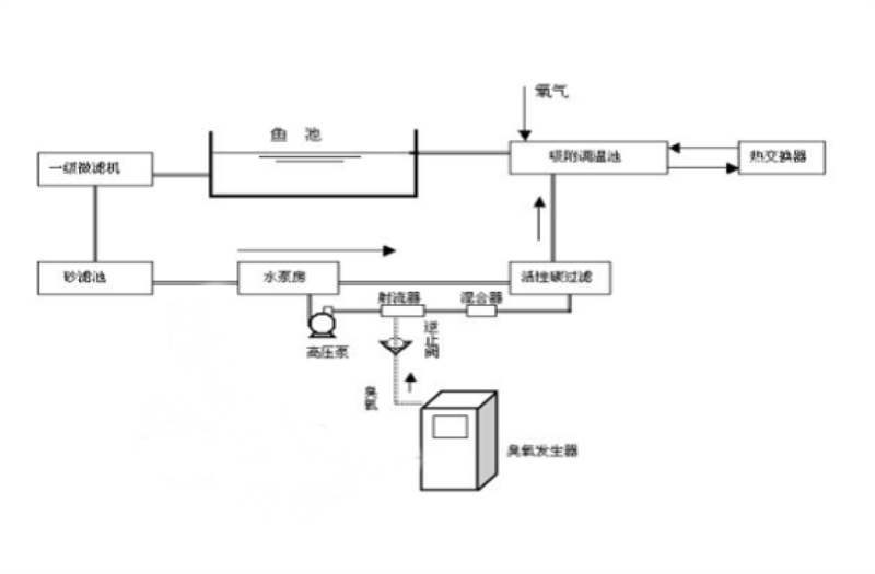 養(yǎng)魚(yú)水處理工藝圖.png